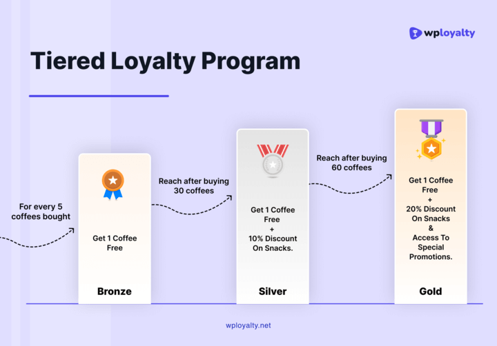 Structure of a tiered reward system