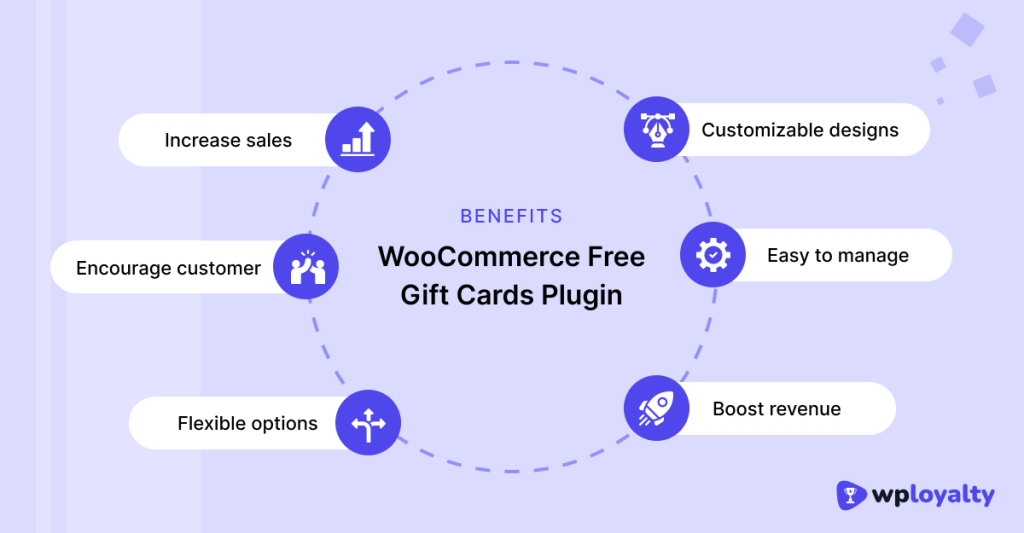 Benefits of woocommerce free gift cards plugins