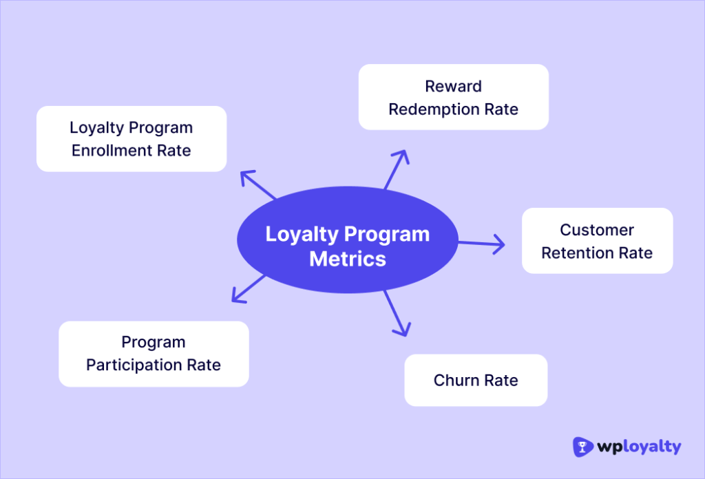Importance of measuring loyalty metrics
