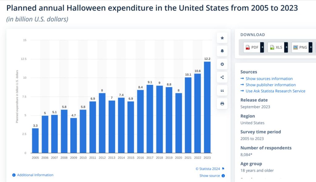 Annual Halloween expenditure in the United States