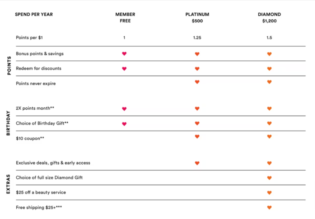 Ulta Beauty’s tiered loyalty program