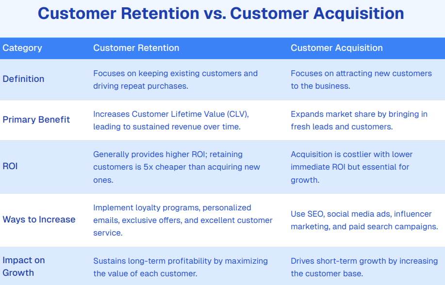 Differences between customer acquisition and retention