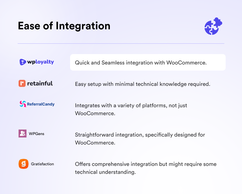 Comparative analysis about ease of integration among the WooCommerce referral plugins
