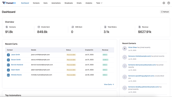 Dashboard of Funnelkit abandon cart recovery plugin