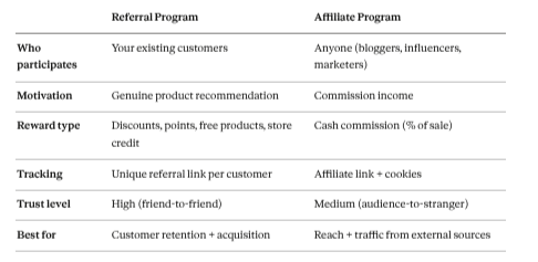 Referral Program vs Affiliate Program