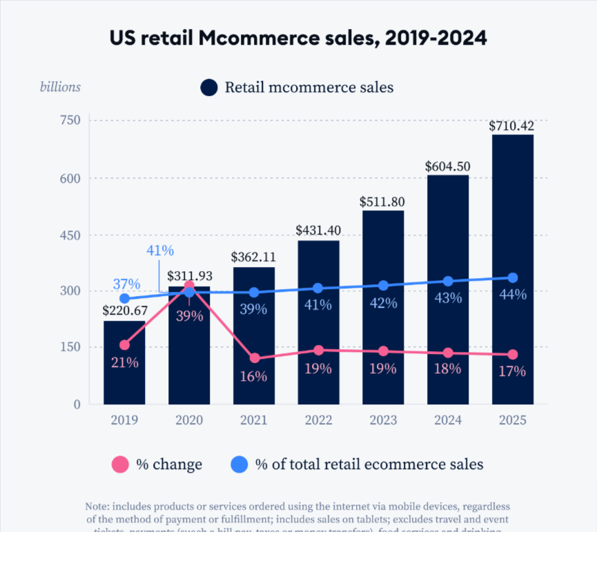 A chart shows US m-commerce sales rising