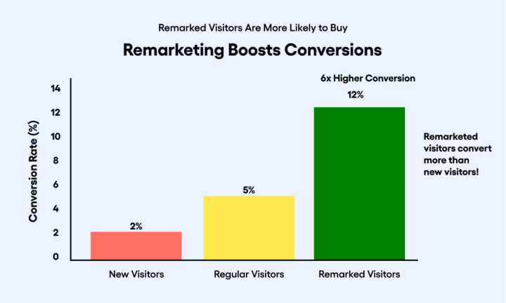 Bar graph showing conversion rates: New 2%, Regular 5%, and Remarketed Visitors 12%, showing 6x higher conversions for remarketing