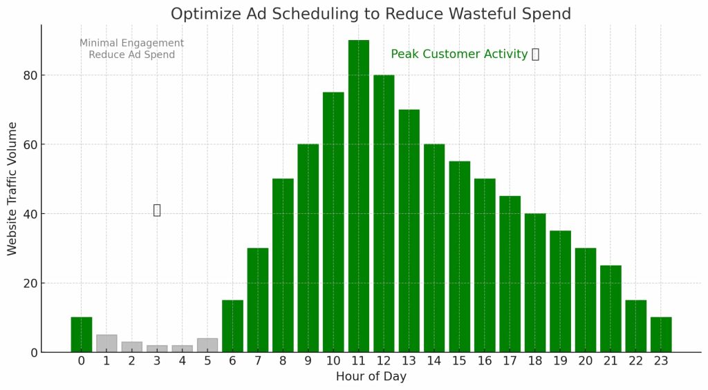 Bar graph showing website traffic over 24 hours, with peak activity in green during daytime and minimal engagement in gray during 1AM-5AM dead hours