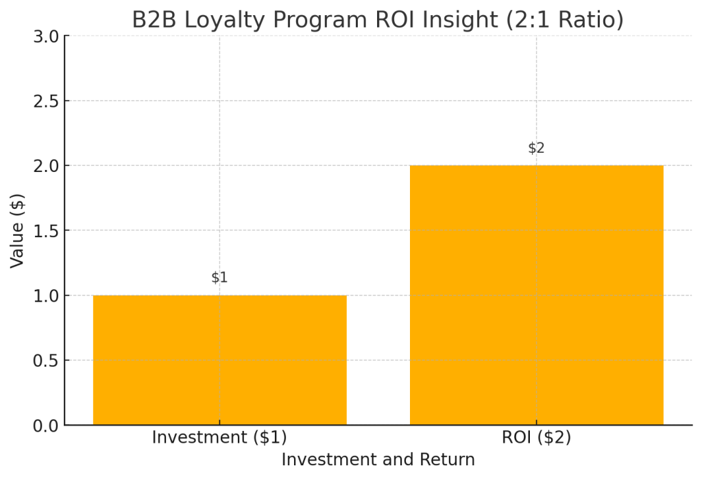 Chart highlighting the ROI of a loyalty program for B2B companies, showing a 2:1 return on investment.