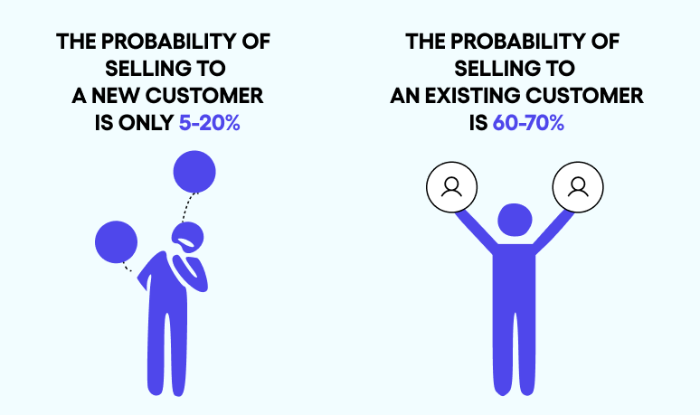 Comparison graphic highlighting sales probability: 5-20% for new customers vs. 60-70% for existing customers, with icons representing each scenario.