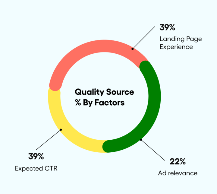 Donut chart of Quality Score components: Landing Page 39%, CTR 39%, and Ad relevance 22% in coral, yellow, and green