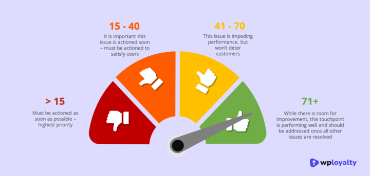 Gauge for identifying customer pain points with urgency levels: critical (<15), high priority (15-40), moderate (41-70), and low priority (71+).
