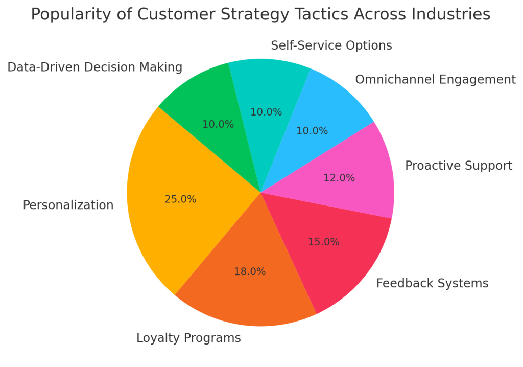 Pie chart showing the popularity of customer strategy examples across industries