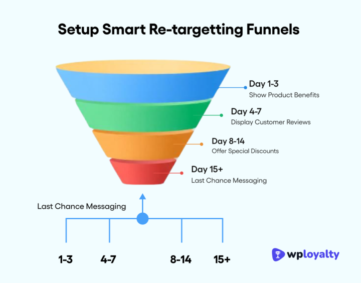 Sales funnel diagram showing 4 stages of retargeting: Day 1-3 product benefits, Day 4-7 customer reviews, Day 8-14 special discounts, and Day 15+ last chance messages