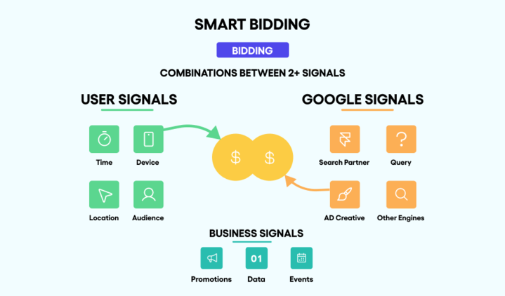 Smart bidding combines user, Google, and business signals for optimization