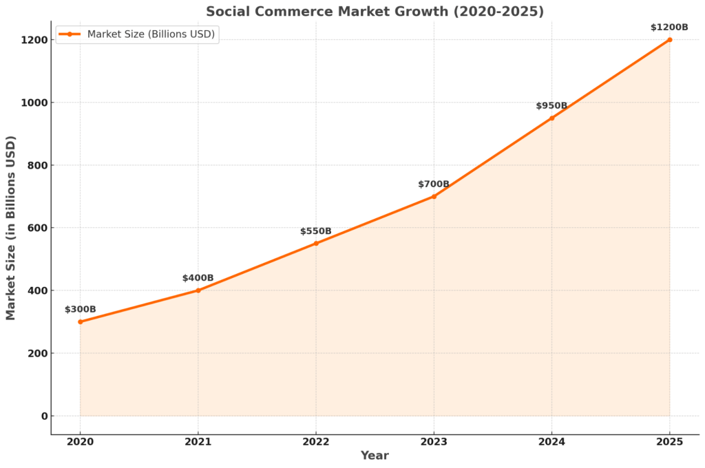 Social commerce market growth graph