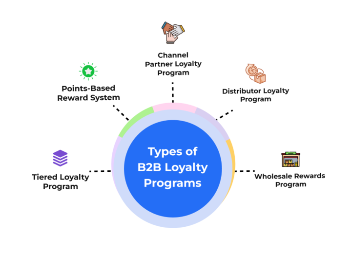 Types of B2B Loyalty Programs
