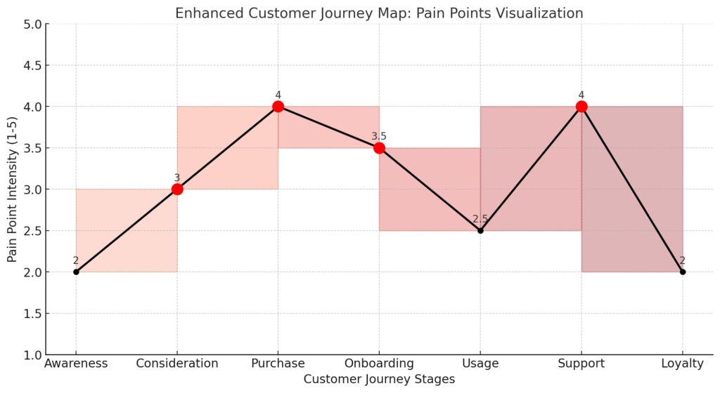 Journey map showing customer pain point intensity across stages, with critical areas highlighted in red for easy analysis.