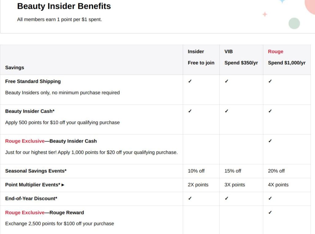 Sephora’s beauty insider program with points and rewards table