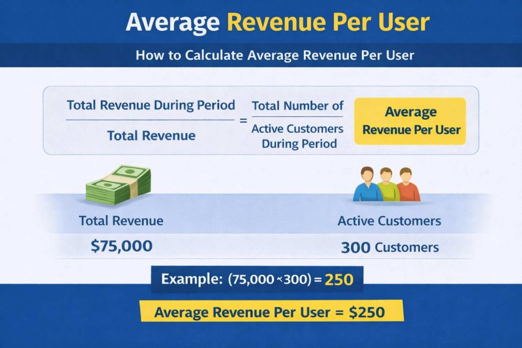 Average revenue per user formula showing total revenue divided by active customers with a step by step example calculation