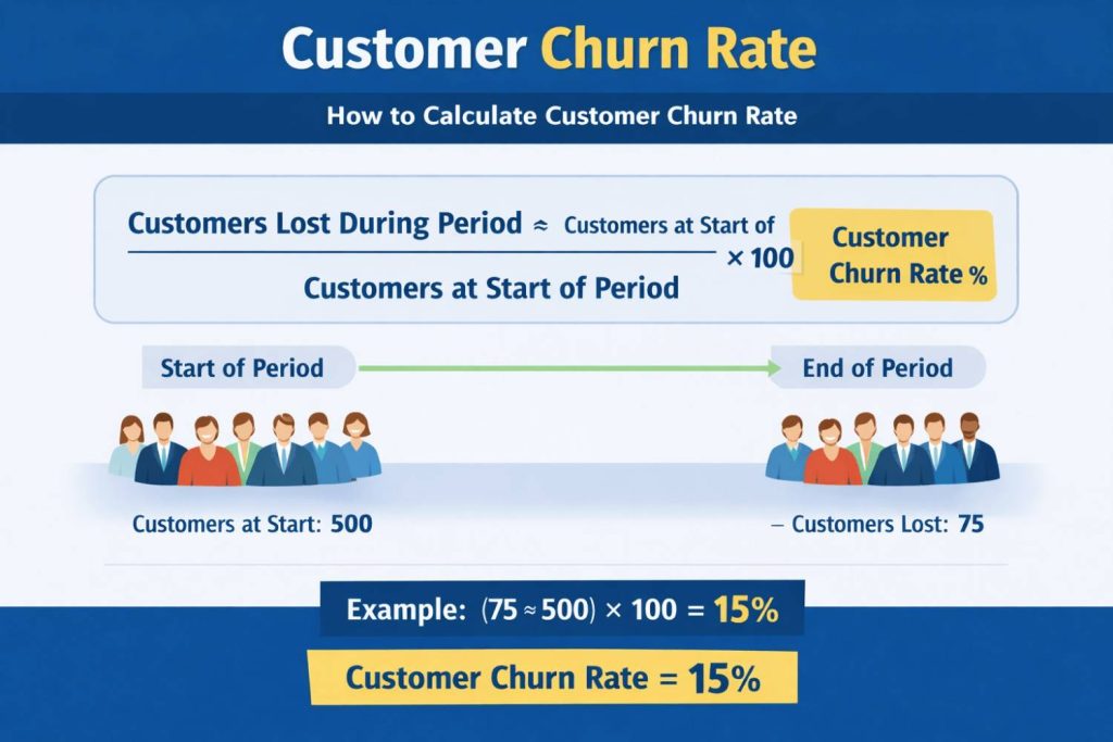Customer churn rate formula showing customers lost divided by customers at start of period with a simple percentage calculation