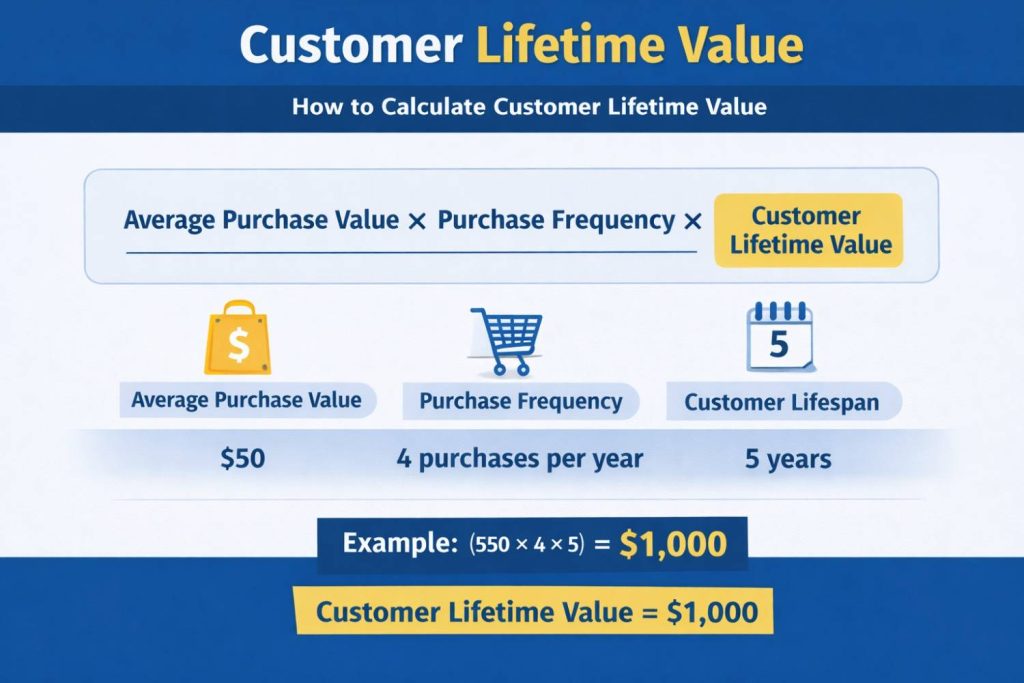 Customer lifetime value formula showing average purchase value multiplied by purchase frequency and customer lifespan with an example calculation