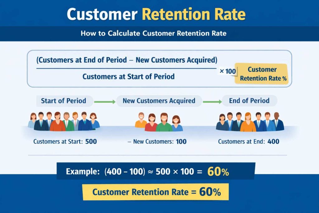 Customer retention rate formula showing how to calculate retention using customers at start, new customers acquired, and customers at end of period with an example calculation