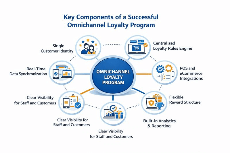 Diagram showing key components of a successful omnichannel loyalty program