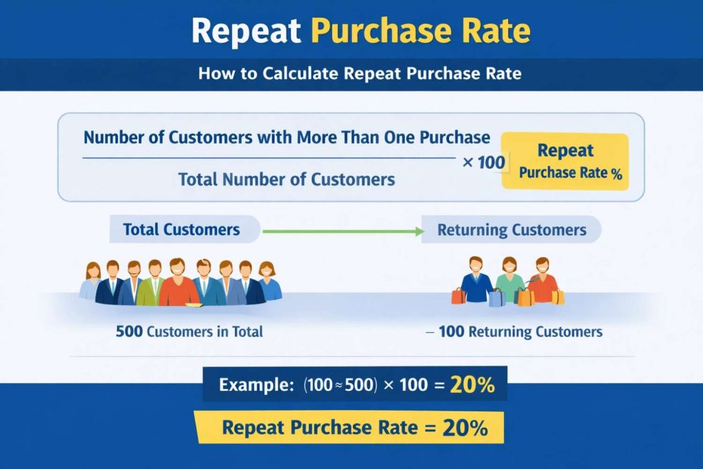 Repeat purchase rate formula showing number of customers with more than one purchase divided by total customers with an example calculation