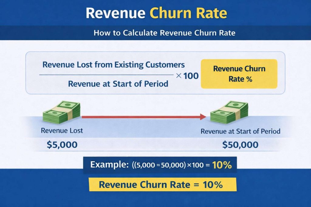 Revenue churn rate formula showing revenue lost divided by revenue at start of period with a clear example calculation