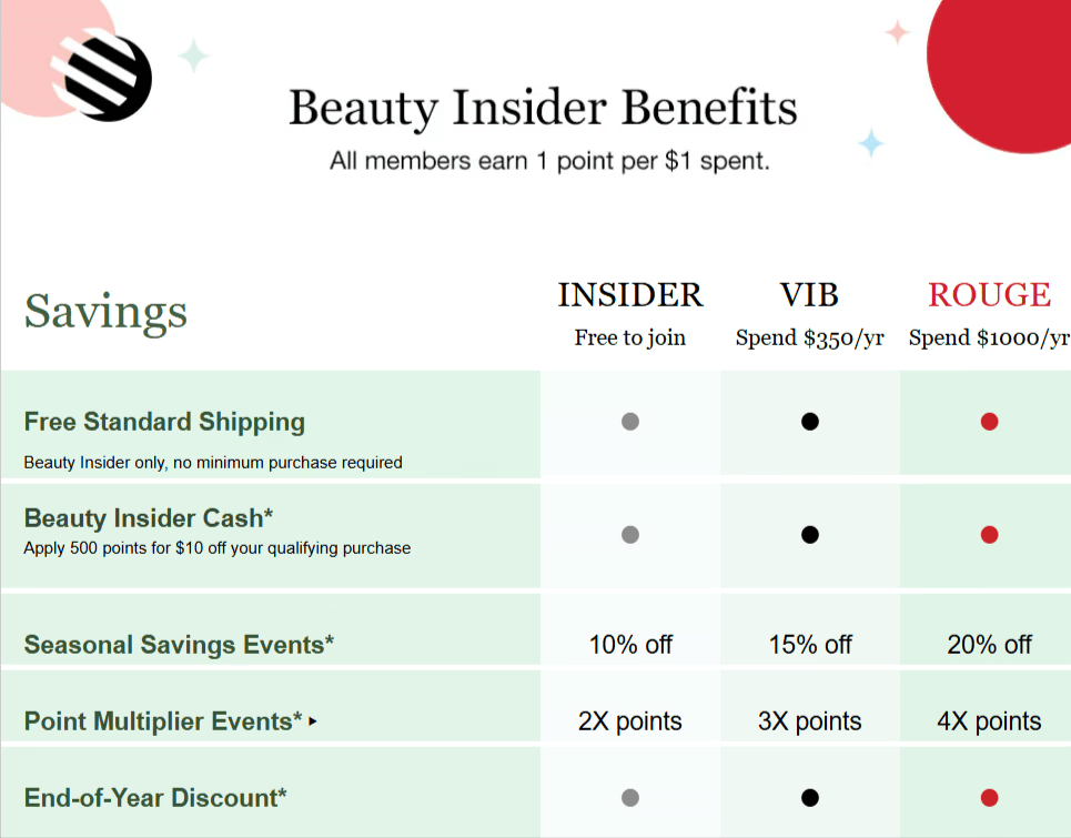Sephora Beauty Insider’s tiered loyalty program