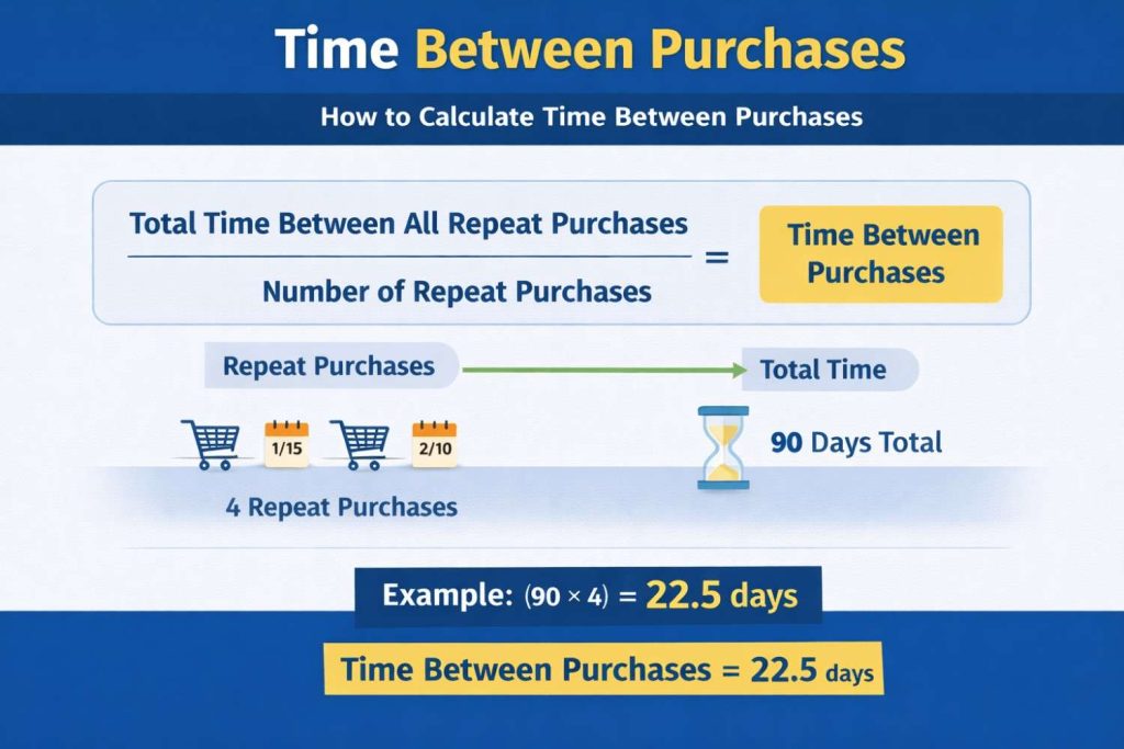 Time between purchases formula showing total time between repeat purchases divided by number of repeat purchases with an example calculation
