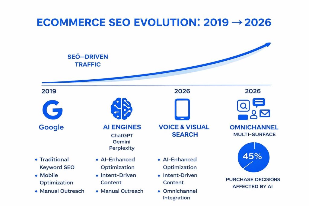 Ecommerce SEO Evolution 2019to2026