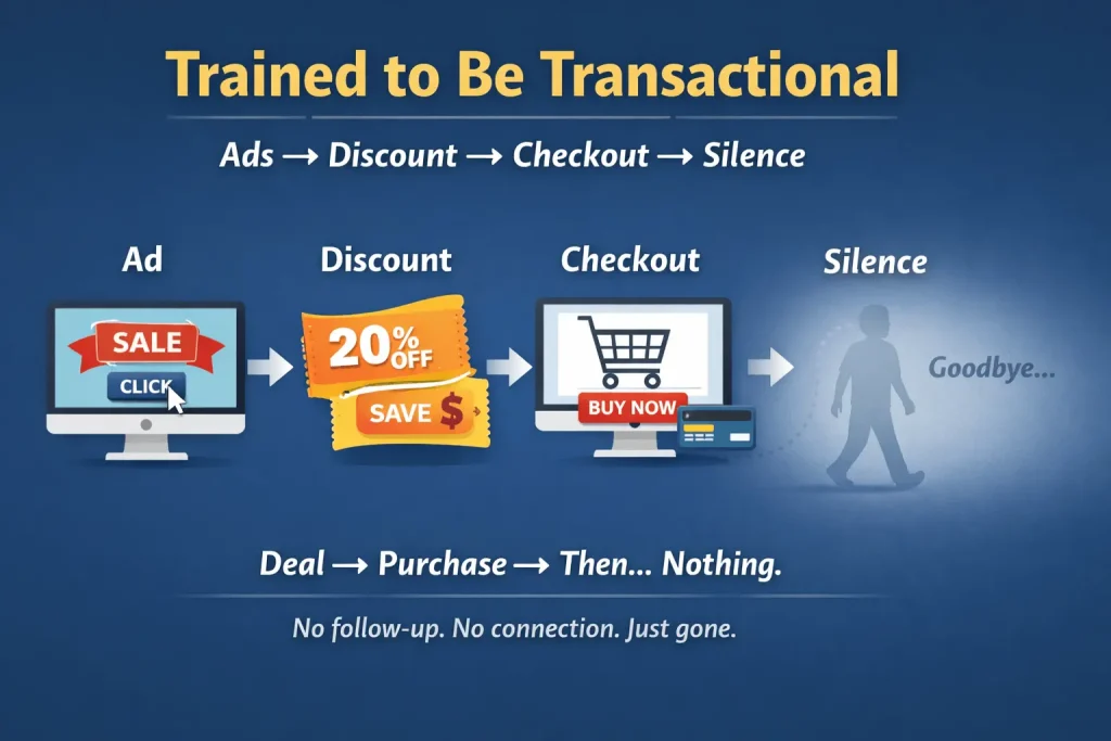 Infographic showing a transactional ecommerce journey where customers move from ads and discounts to checkout and then disappear due to no post-purchase engagement.