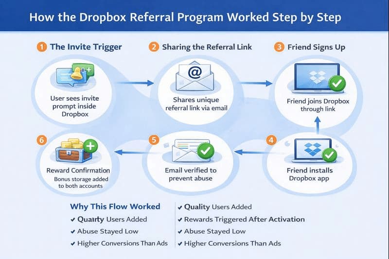Step by step flow of the Dropbox referral program showing invite, signup, app install, verification, and reward-driven user growth