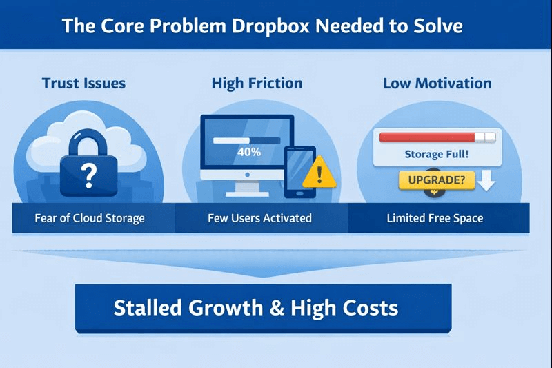 The Core Problem Dropbox Needed to Solve