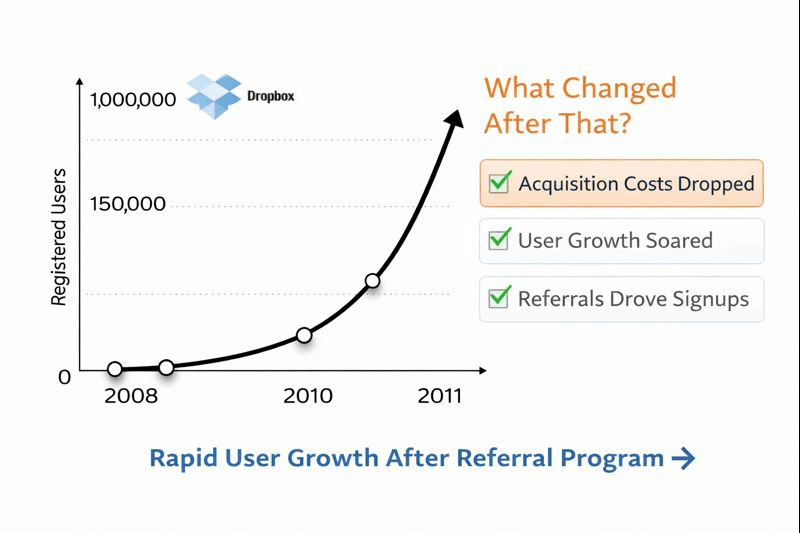 The First Version of the Dropbox Referral Program