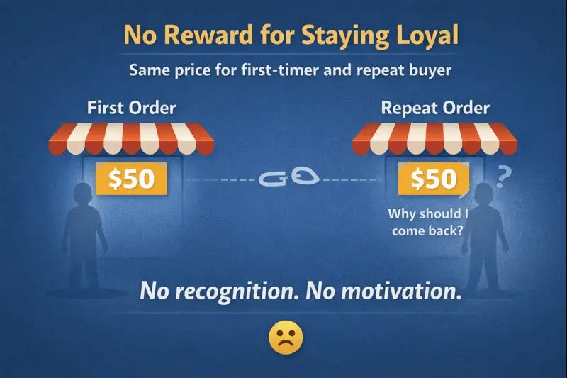 Illustration comparing first-time and repeat buyers paying the same price, highlighting lack of rewards and no incentive for loyal customers to return.