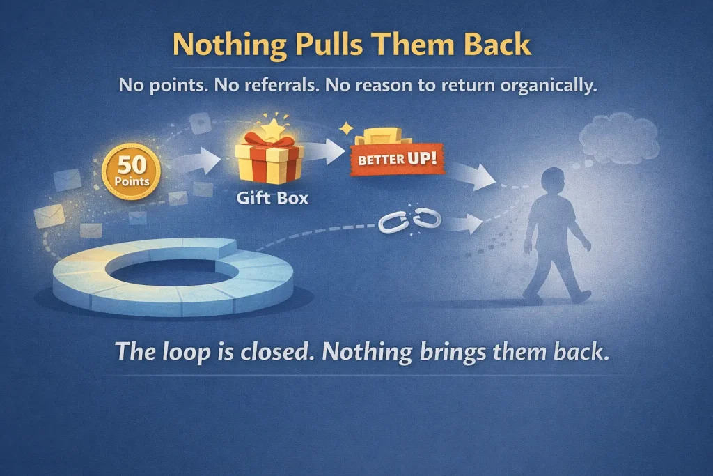Illustration showing customers leaving because there are no rewards or reasons to return after purchase.
