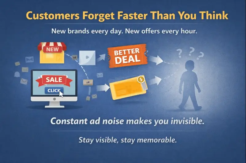 Infographic showing customers overwhelmed by constant ads, new brands, and better deals, illustrating how ecommerce brands become forgettable without ongoing engagement.