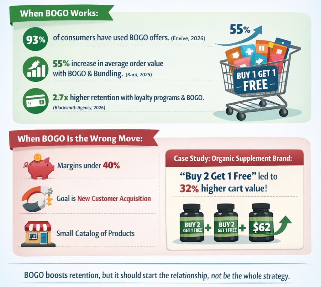 Why woocommerce bogo coupons work (And when they don’t)