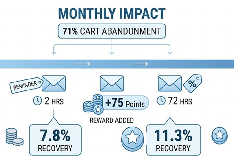 Combining cart recovery with loyalty points